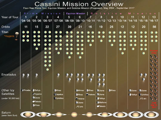 Grafický přehled mise Cassini